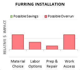 furring channel cost homewyse